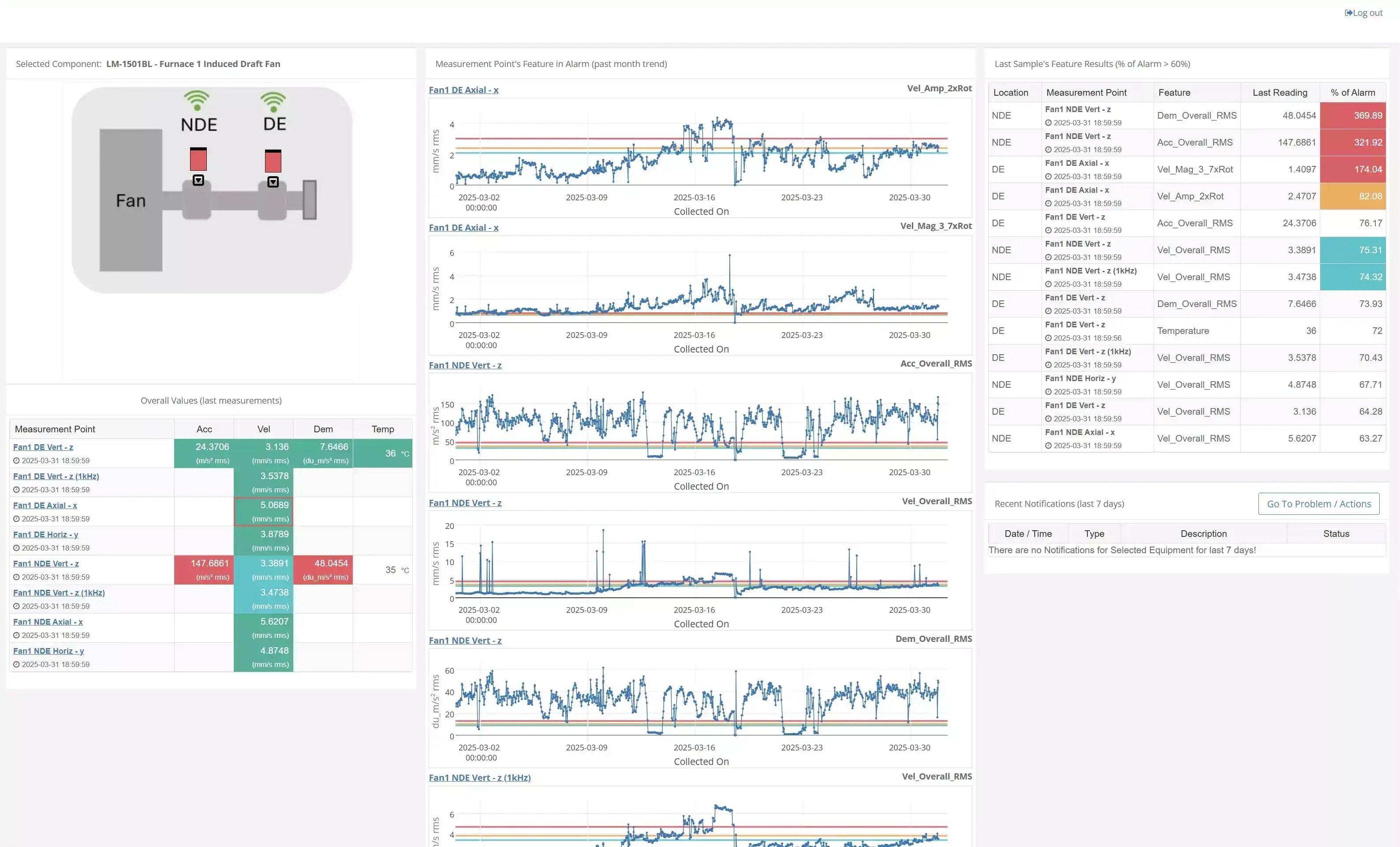 Technical user interface on VibCloud